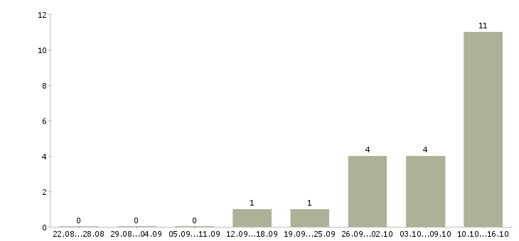 Работа менеджер по подбору персоналу в Рязани - Число вакансий в Рязани по специальности менеджер по подбору персоналу за 2 месяца