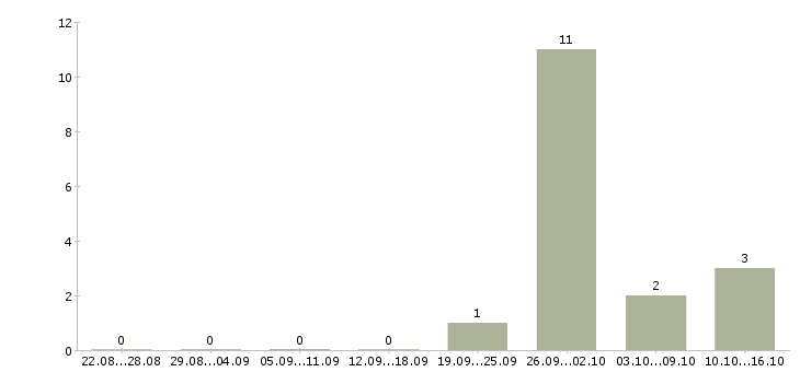 Работа техник склада в Саранске - Число вакансий в Саранске по специальности техник склада за 2 месяца