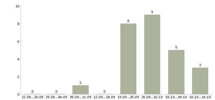 Работа требуются продавцы в Саратове - Число вакансий в Саратове по специальности требуются продавцы за 2 месяца