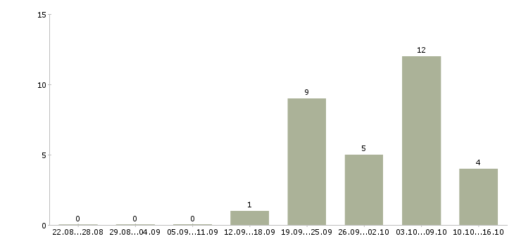 Работа менеджер подбор персонала в Смоленске - Число вакансий в Смоленске по специальности менеджер подбор персонала за 2 месяца