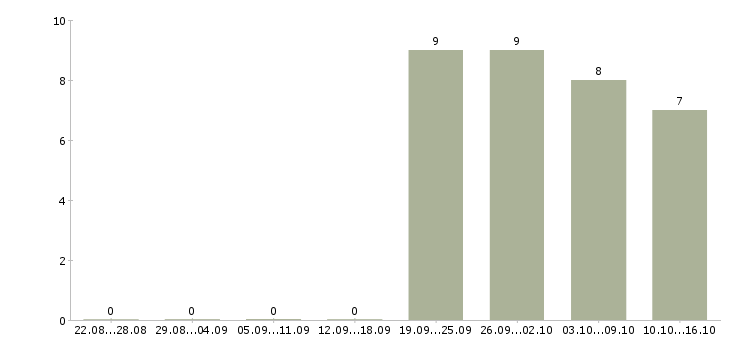 Работа работники на производство в Смоленске - Число вакансий в Смоленске по специальности работники на производство за 2 месяца