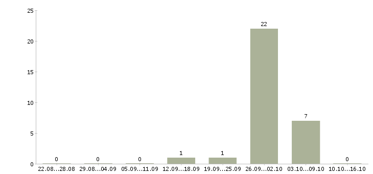 Работа укладчик в Ставрополе - Число вакансий в Ставрополе по специальности укладчик за 2 месяца
