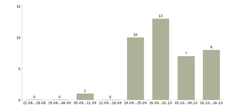 Работа требуется продавец в Стерлитамаке - Число вакансий в Стерлитамаке по специальности требуется продавец за 2 месяца