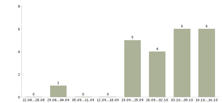 Работа оператор в магазин в Туле - Число вакансий в Туле по специальности оператор в магазин за 2 месяца