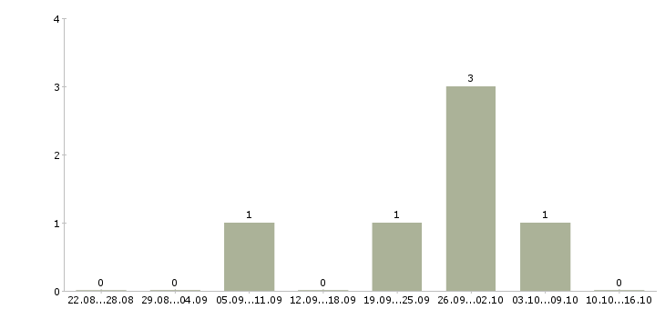 Работа рабочая по кухне в Тюмени - Число вакансий в Тюмени по специальности рабочая по кухне за 2 месяца