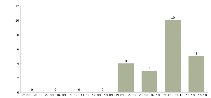 Работа рабочий дорожный в Тюмени - Число вакансий в Тюмени по специальности рабочий дорожный за 2 месяца