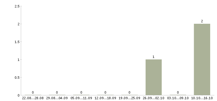 Работа водитель семейный в Ульяновске - Число вакансий в Ульяновске по специальности водитель семейный за 2 месяца