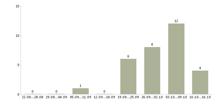 Работа оператор линий в Ульяновске - Число вакансий в Ульяновске по специальности оператор линий за 2 месяца