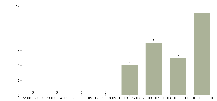 Работа помощник в интернете в Хабаровске - Число вакансий в Хабаровске по специальности помощник в интернете за 2 месяца