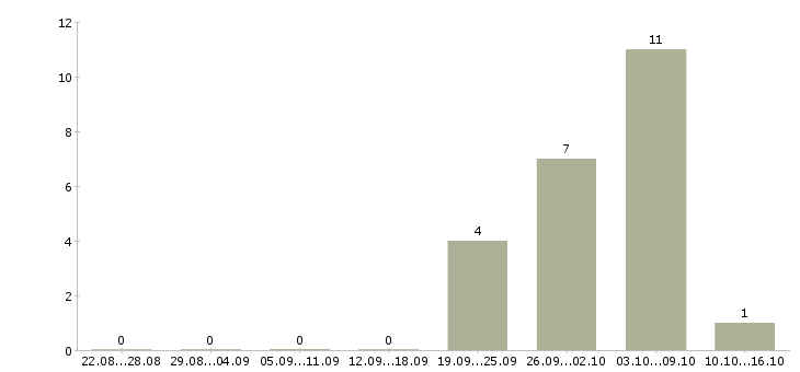 Работа техник склада в Чебоксарах - Число вакансий в Чебоксарах по специальности техник склада за 2 месяца