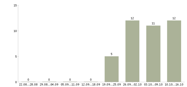 Работа заработок дома в Челябинске - Число вакансий в Челябинске по специальности заработок дома за 2 месяца