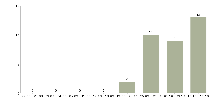 Работа техник по обслуживанию в Чите - Число вакансий в Чите по специальности техник по обслуживанию за 2 месяца