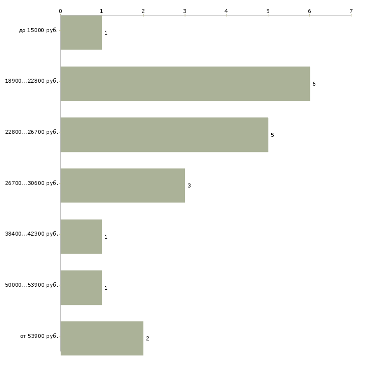 Найти работу бухгалтер по банку в Хабаровске - График распределения вакансий «бухгалтер по банку» по зарплате