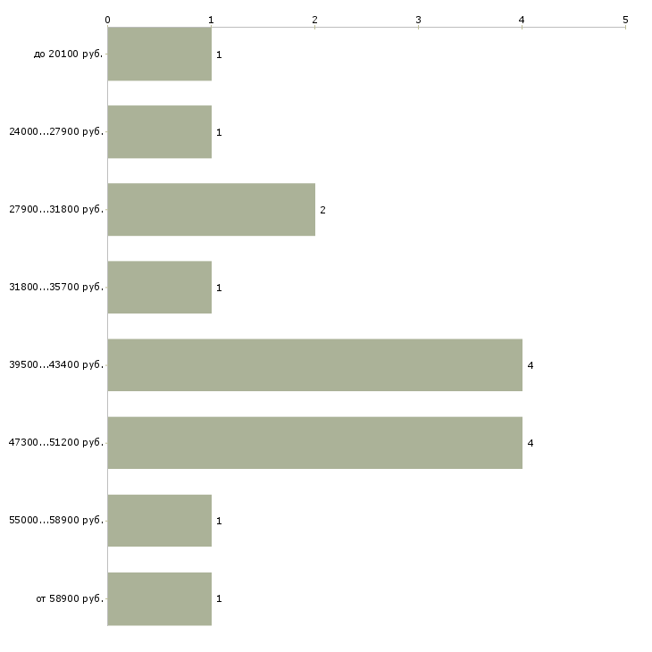 Найти работу механик по автотранспорту Санкт-петербург - График распределения вакансий «механик по автотранспорту» по зарплате