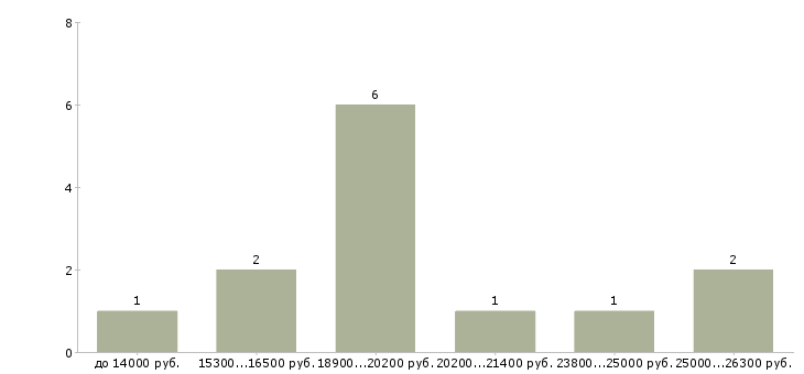Найти работу электромонтер по обслуживанию электрооборудования Башкортостан - График распределения вакансий «электромонтер по обслуживанию электрооборудования» по зарплате
