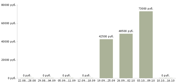 Вакансии бизнес для людей в Смоленске - Медиана зарплат бизнес для людей в Смоленске за 2 месяца