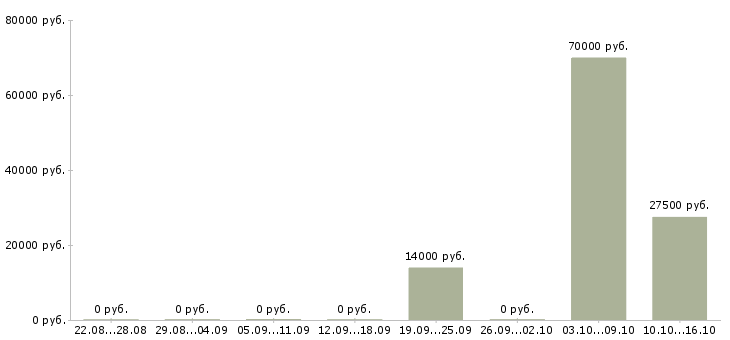 Вакансии бизнес менеджер Хакасия - Медиана зарплат бизнес менеджер Хакасия за 2 месяца