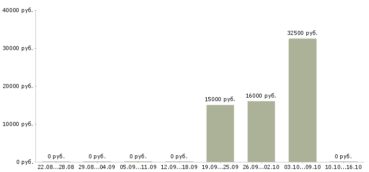 Вакансии бухгалтер в банк в Барнауле - Медиана зарплат бухгалтер в банк в Барнауле за 2 месяца