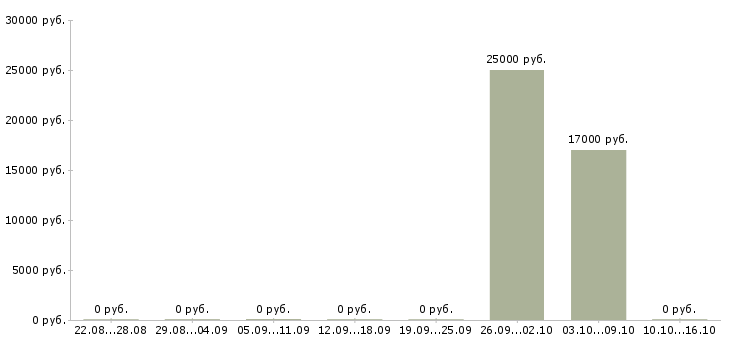 Вакансии бухгалтер по учету в Брянске - Медиана зарплат бухгалтер по учету в Брянске за 2 месяца