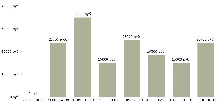 Вакансии в интернет магазине вакансии в Мурманске - Медиана зарплат в интернет магазине вакансии в Мурманске за 2 месяца
