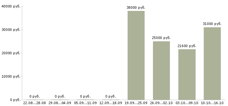 Вакансии водители автопогрузчика в Самаре - Медиана зарплат водители автопогрузчика в Самаре за 2 месяца
