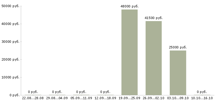 Вакансии водитель легкового авто в Краснодаре - Медиана зарплат водитель легкового авто в Краснодаре за 2 месяца