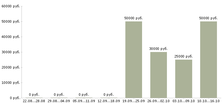 Вакансии водитель на камаз в Уфе - Медиана зарплат водитель на камаз в Уфе за 2 месяца