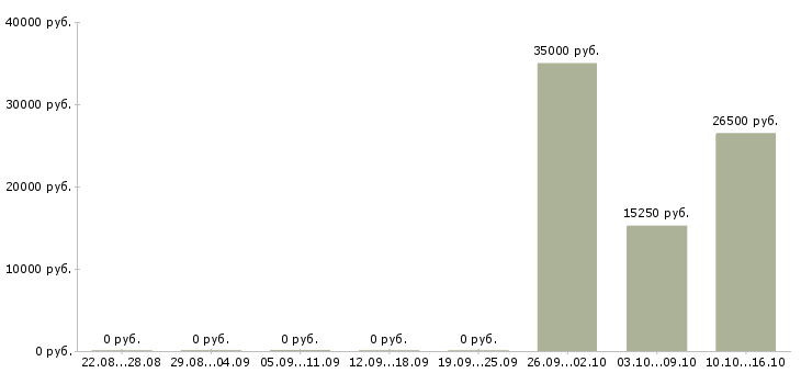 Вакансии грузчик магазина в Кирове - Медиана зарплат грузчик магазина в Кирове за 2 месяца