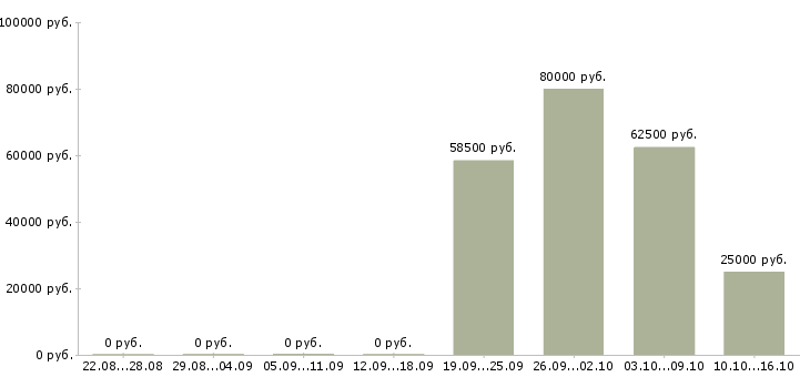 Вакансии директор проекта в Туле - Медиана зарплат директор проекта в Туле за 2 месяца