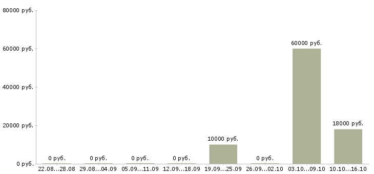 Вакансии диспетчер на дому в Краснодаре - Медиана зарплат диспетчер на дому в Краснодаре за 2 месяца