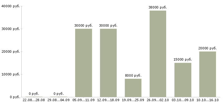 Вакансии дома без опыта в Калининграде - Медиана зарплат дома без опыта в Калининграде за 2 месяца