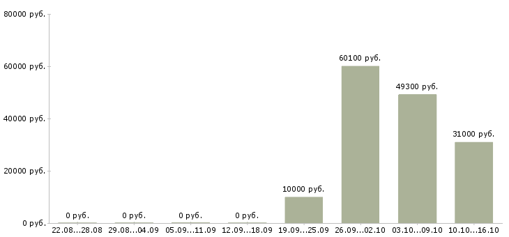 Вакансии дополнительный доход для вас в Волгограде - Медиана зарплат дополнительный доход для вас в Волгограде за 2 месяца