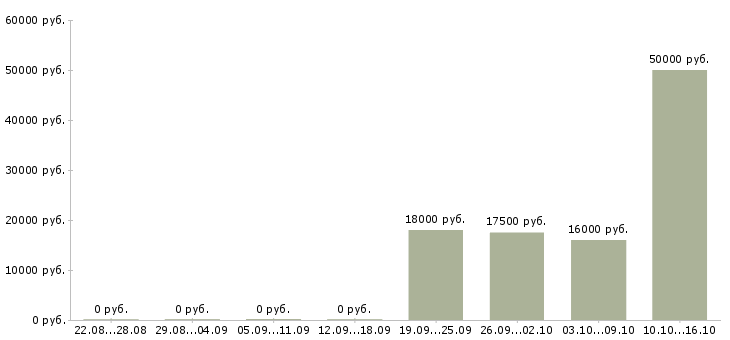 Вакансии заработок в сети в Самаре - Медиана зарплат заработок в сети в Самаре за 2 месяца