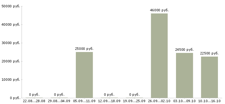 Вакансии инженер на производство в Брянске - Медиана зарплат инженер на производство в Брянске за 2 месяца