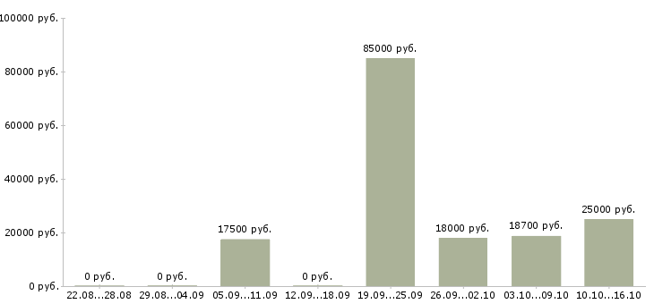 Вакансии инженер по ремонту в Кирове - Медиана зарплат инженер по ремонту в Кирове за 2 месяца