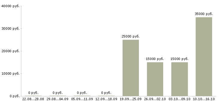 Вакансии интернет подработка Чечня - Медиана зарплат интернет подработка Чечня за 2 месяца