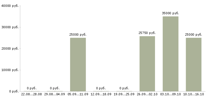 Вакансии кадровый специалист в Пензе - Медиана зарплат кадровый специалист в Пензе за 2 месяца