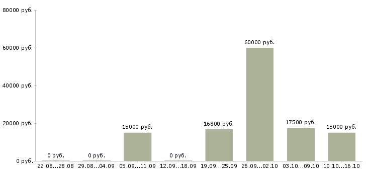 Вакансии кассир продавец в магазин в Барнауле - Медиана зарплат кассир продавец в магазин в Барнауле за 2 месяца