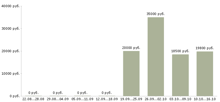 Вакансии кассир продавец в магазин в Смоленске - Медиана зарплат кассир продавец в магазин в Смоленске за 2 месяца
