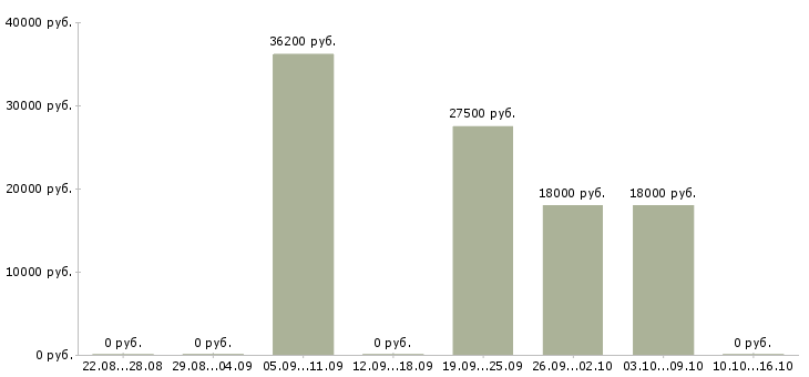 Вакансии кладовщик на складе в Кемерово - Медиана зарплат кладовщик на складе в Кемерово за 2 месяца