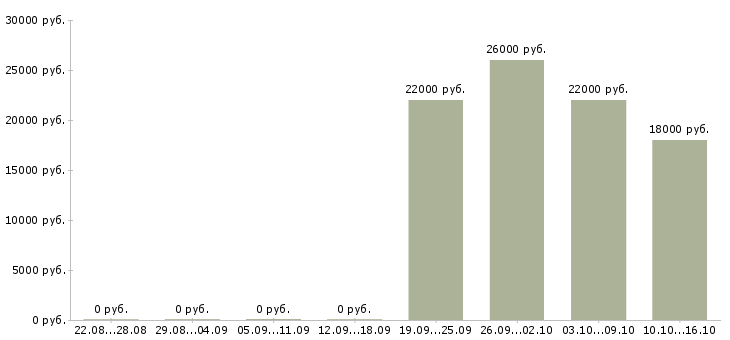 Вакансии кладовщики на склады в Новокузнецке - Медиана зарплат кладовщики на склады в Новокузнецке за 2 месяца