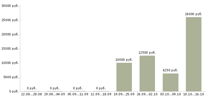 Вакансии кухонные рабочие в Самаре - Медиана зарплат кухонные рабочие в Самаре за 2 месяца