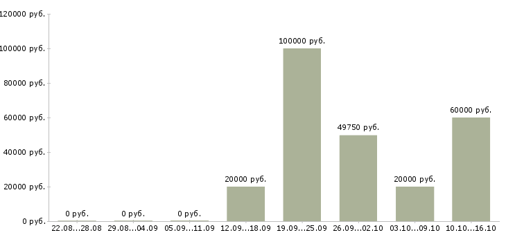 Вакансии мастер производства в Туле - Медиана зарплат мастер производства в Туле за 2 месяца