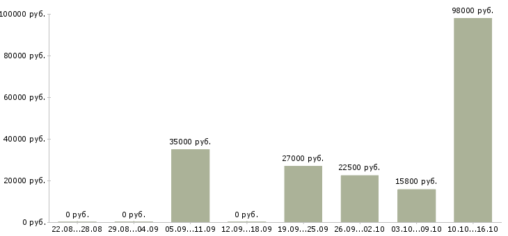 Вакансии машинист погрузчика в Самаре - Медиана зарплат машинист погрузчика в Самаре за 2 месяца