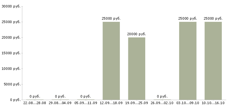 Вакансии менеджер по продуктам в Обнинске - Медиана зарплат менеджер по продуктам в Обнинске за 2 месяца