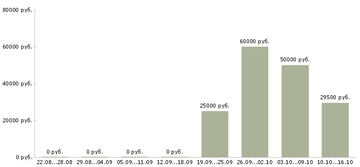 Вакансии менеджер по сетям в Серпухове - Медиана зарплат менеджер по сетям в Серпухове за 2 месяца