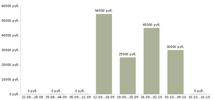 Вакансии менеджер по услугам в Королеве - Медиана зарплат менеджер по услугам в Королеве за 2 месяца