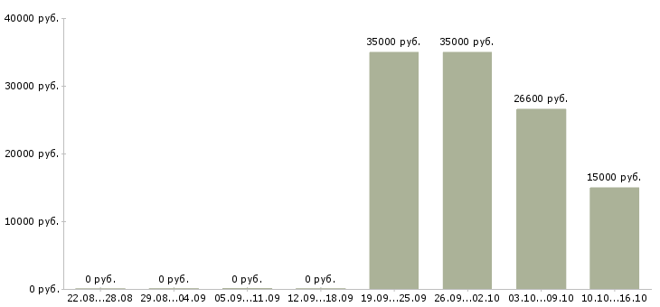 Вакансии менеджер продаж оборудования в Астрахани - Медиана зарплат менеджер продаж оборудования в Астрахани за 2 месяца