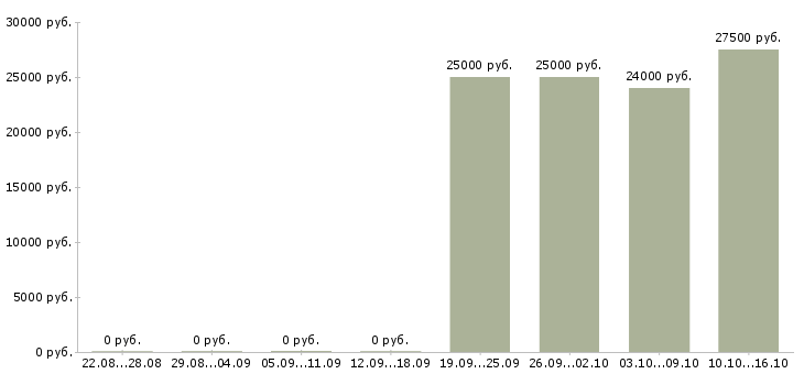 Вакансии менеджер сети Тыва - Медиана зарплат менеджер сети Тыва за 2 месяца