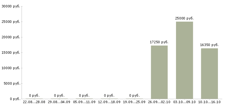 Вакансии неполная занятость Нижний новгород - Медиана зарплат неполная занятость Нижний новгород за 2 месяца